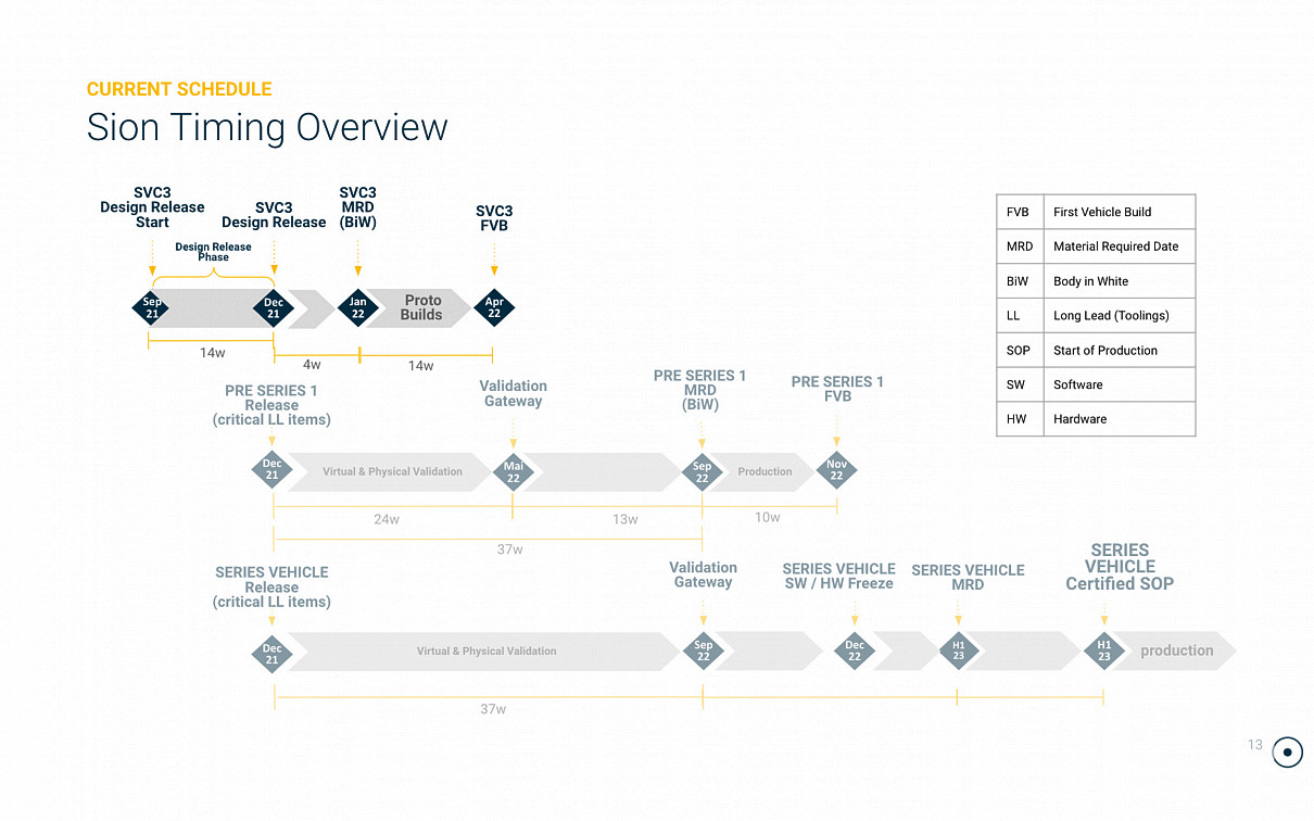 The next steps in the Sion's development